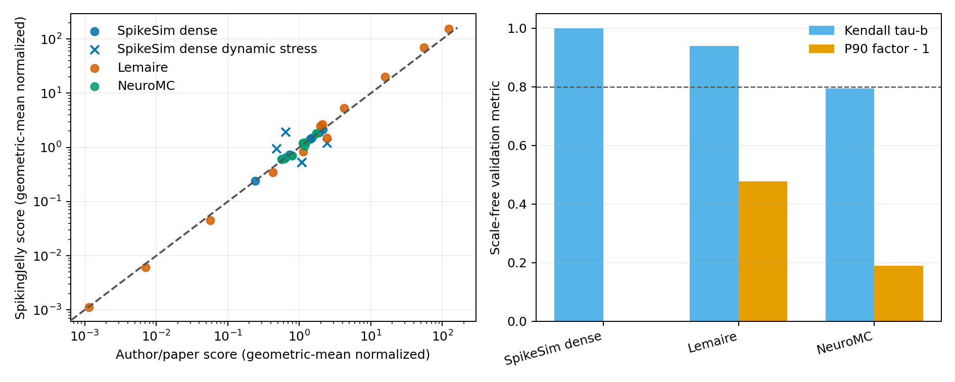 Normalized reference and SpikingJelly scores and per-model tau-b and P90 minus one